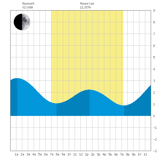 Hatteras tide chart for Sunday, March 21, 2021