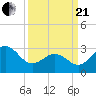 Hatteras tide chart for Sunday, March 21, 2021