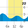Hatteras tide chart for Monday, March 22, 2021