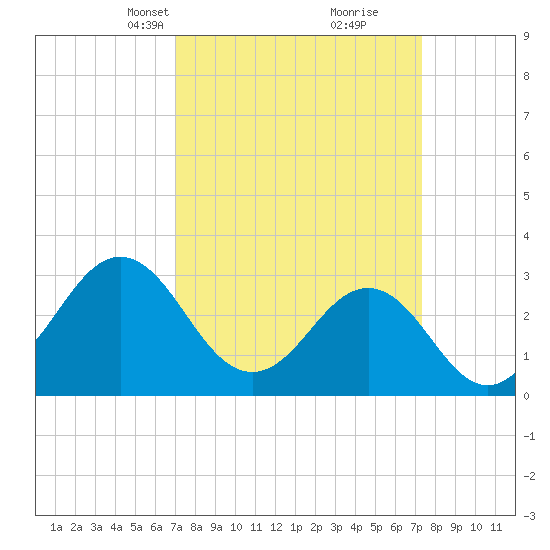 Hatteras tide chart for Wednesday, March 24, 2021