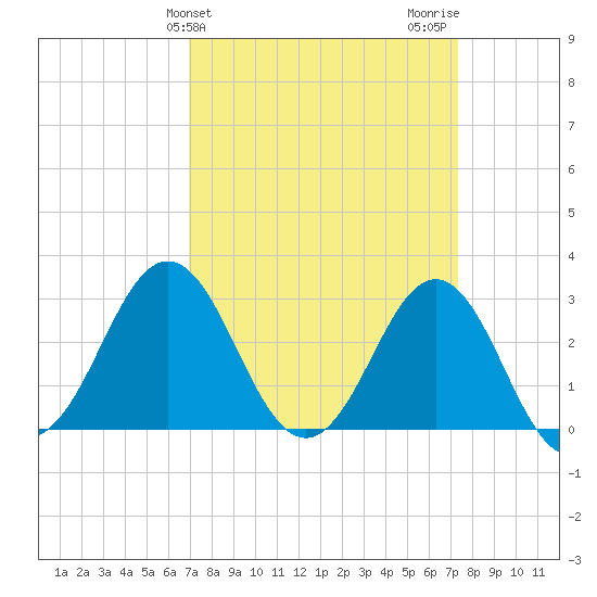 Hatteras tide chart for Friday, March 26, 2021