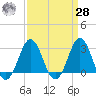 Hatteras tide chart for Sunday, March 28, 2021