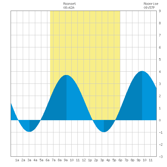 Hatteras tide chart for Tuesday, March 2, 2021
