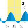 Hatteras tide chart for Tuesday, March 2, 2021