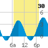 Hatteras tide chart for Tuesday, March 30, 2021