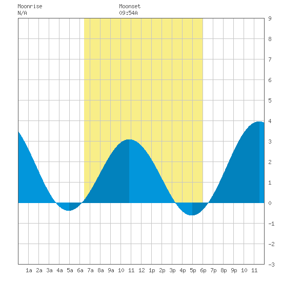 Hatteras tide chart for Thursday, March 4, 2021