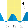 Hatteras tide chart for Thursday, March 4, 2021