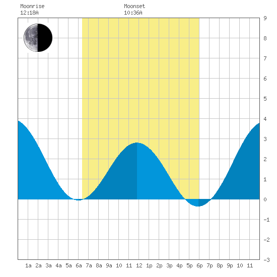 Hatteras tide chart for Friday, March 5, 2021