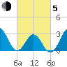 Hatteras tide chart for Friday, March 5, 2021