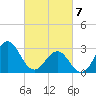 Hatteras tide chart for Sunday, March 7, 2021