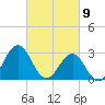 Hatteras tide chart for Tuesday, March 9, 2021