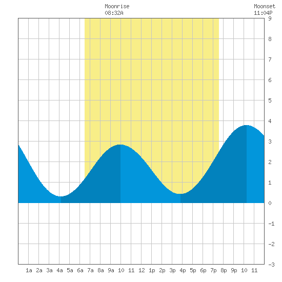 Hatteras tide chart for Thursday, April 15, 2021