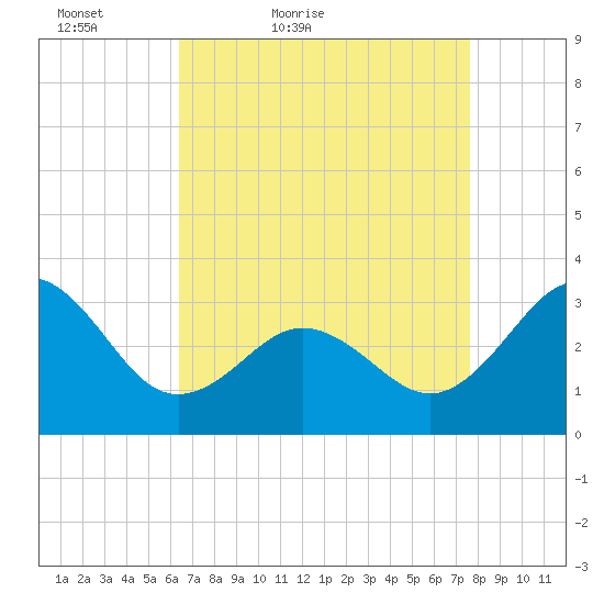 Hatteras tide chart for Sunday, April 18, 2021