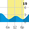 Hatteras tide chart for Monday, April 19, 2021