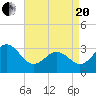 Hatteras tide chart for Tuesday, April 20, 2021