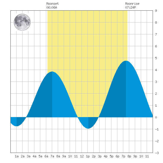 Hatteras tide chart for Monday, April 26, 2021
