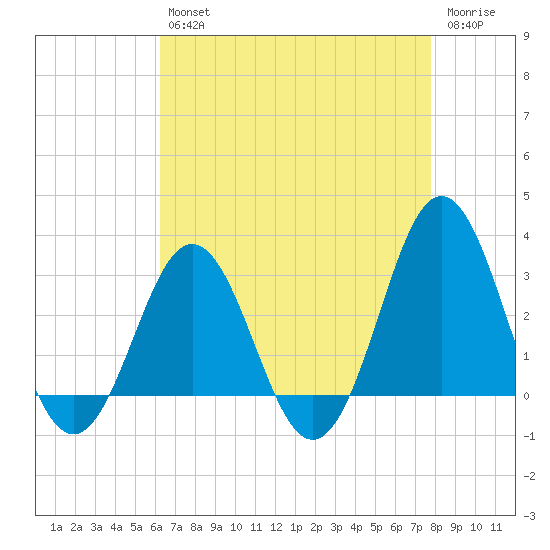 Hatteras tide chart for Tuesday, April 27, 2021
