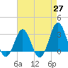 Hatteras tide chart for Tuesday, April 27, 2021