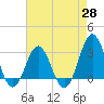 Hatteras tide chart for Wednesday, April 28, 2021