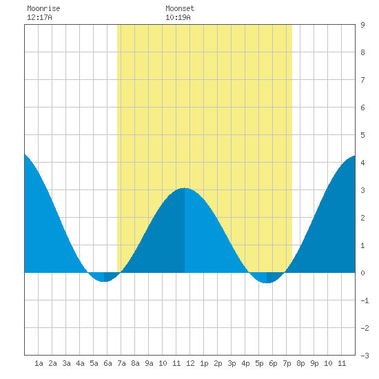 Hatteras tide chart for Friday, April 2, 2021