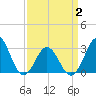 Hatteras tide chart for Friday, April 2, 2021