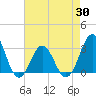 Hatteras tide chart for Friday, April 30, 2021