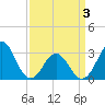 Hatteras tide chart for Saturday, April 3, 2021