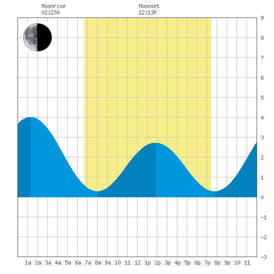 Hatteras tide chart for Sunday, April 4, 2021