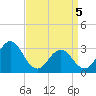 Hatteras tide chart for Monday, April 5, 2021