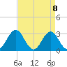 Hatteras tide chart for Thursday, April 8, 2021