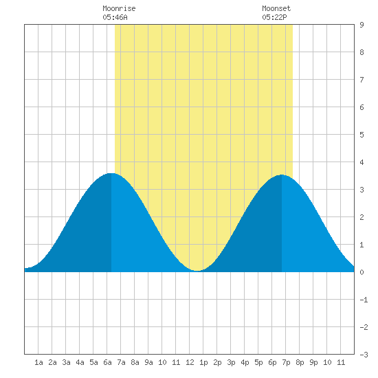 Hatteras tide chart for Friday, April 9, 2021