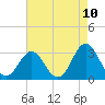 Hatteras tide chart for Monday, May 10, 2021