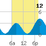 Hatteras tide chart for Wednesday, May 12, 2021