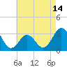 Hatteras tide chart for Friday, May 14, 2021