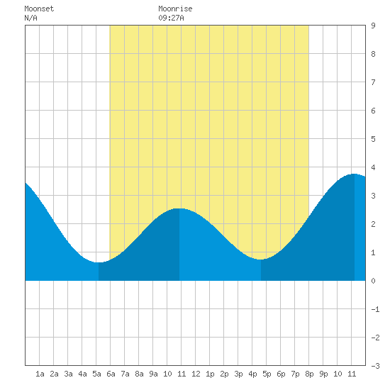 Hatteras tide chart for Sunday, May 16, 2021
