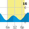 Hatteras tide chart for Sunday, May 16, 2021