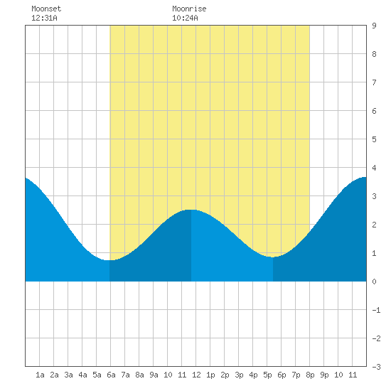 Hatteras tide chart for Monday, May 17, 2021