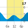 Hatteras tide chart for Monday, May 17, 2021