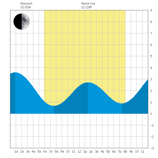Hatteras tide chart for Wednesday, May 19, 2021