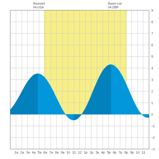 Hatteras tide chart for Sunday, May 23, 2021