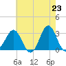 Hatteras tide chart for Sunday, May 23, 2021