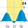 Hatteras tide chart for Monday, May 24, 2021