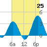 Hatteras tide chart for Tuesday, May 25, 2021