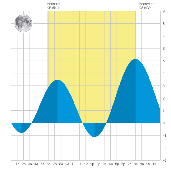 Hatteras tide chart for Wednesday, May 26, 2021