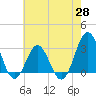 Hatteras tide chart for Friday, May 28, 2021