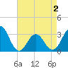 Hatteras tide chart for Sunday, May 2, 2021