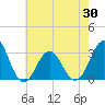 Hatteras tide chart for Sunday, May 30, 2021