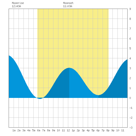 Hatteras tide chart for Monday, May 31, 2021