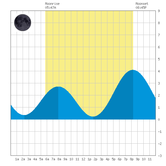 Hatteras tide chart for Thursday, June 10, 2021