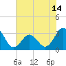 Hatteras tide chart for Monday, June 14, 2021